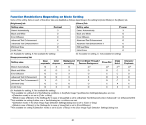 Page 6161
Function Restrictions Depending on Mode Setting
Some of the setting items in each of the driver tabs are disabled as follows depending on the setting for [Color Mode] on the [Basic] tab.
[Brightness] tab
(O: Available for setting, X: Not available for setting)[Others] Tab
(O: Available for setting, X: Not available for setting)
[Image processing] tab
(O: Available for setting, X: Not available for setting)
1)Not available for setting if all of the following conditions in the [Auto Image Type Detection...