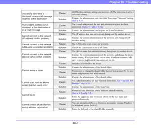 Page 18110-3
Chapter 10   Troubleshooting
The wrong send time is 
displayed for an e-mail message 
received at the destination Cause(1) The date and time settings are incorrect. (2) The time zone is set to a 
different country.
SolutionContact the administrator, and check the “Language/Timezone” setting. 
(See p. 6-30.)
The sender’s address is not 
displayed at the destination of 
an e-mail message
CauseThe e-mail addresses of the user and administrator have not been 
registered. (See p. 6-7 and p. 6-32.)...