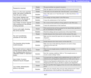 Page 18510-7
Chapter 10   Troubleshooting
Password is incorrect.CauseThe password that was entered is incorrect. 
SolutionEnter the uppercase and lowercase letters for the password correctly. 
There is no file name specified. 
Enter a file name or enable the 
‘Auto file name’ setting.
CauseA file name was not entered and “Auto file name” is set to [None].
SolutionEnter a file name or set “Auto file name” to other than [None]. (See 
p. 5-34.)
Log in failed. Settings may 
currently be in the process of 
being...