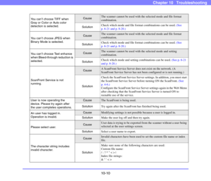 Page 18810-10
Chapter 10   Troubleshooting
You can’t choose TIFF when 
Gray or Color or Auto color 
detection is selected.CauseThe scanner cannot be used with the selected mode and file format 
combination. 
SolutionCheck which mode and file format combinations can be used. (See 
p. 6-21 and p. 8-20.)
You can’t choose JPEG when 
Binary Mode is selected.
CauseThe scanner cannot be used with the selected mode and file format 
combination. 
SolutionCheck which mode and file format combinations can be used. (See 
p....