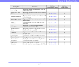 Page 463-7
Chapter 3   ScanFront Setup
Setting ItemDescriptionWeb Menu 
(Administrator Mode)Web Menu 
(User Mode)
Server SettingsRegister the mail server, address book server and 
authorization server.
E-mail Server / Fax 
SettingsRegister the SMTP server to be used for sending e-
mail and faxes.Ye s  (See p. 6-34)No
Authentication ServerRegister a domain server that can search users with 
Active Directory.Ye s  (See p. 6-35)No
Address Book ServerRegister an LDAP server that can search e-mail 
address books.Ye...