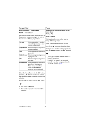 Page 80Menu function settings 80
Screen Color Phase
Projecting onto a colored wall
MENU > Screen Color 
This function allows you to adjust the color of 
the projected image according to the color of 
the screen or wall being projected on.  
Select the Screen Color with the OK  button, 
press the  /  buttons to select the content, 
and then press the OK  button to confirm your 
selection.
Press the MENU button or the BACK button.
 
• The default is Normal.
•  This can be adjusted when connected to a 
computer....