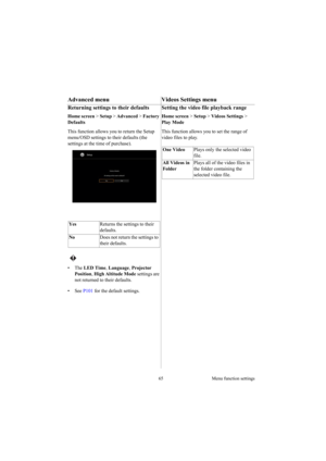 Page 6565 Menu function settings
Advanced menu Videos Settings menu
Returning settings to their defaults 
Home screen > Setup > Advanced > Factory 
Defaults
This function allows you to return the Setup 
menu/OSD settings to their defaults (the 
settings at the time of purchase).
 
 
• The LED Time, Language, Projector 
Position, High Altitude Mode settings are 
not returned to their defaults.
• See P101 for the default settings. 
Setting the video file playback range 
Home screen > Setup > Videos Settings >...
