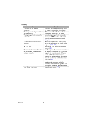 Page 90Appendix 90
No image
CauseRemedy
The cables are not properly 
connected.Check that the computer and video device 
are properly connected to the projector.
The image is not being output from 
the video device.Make sure that the video device that is 
connected is playing back the image.
The input signal to be projected is 
not selected.Select the input signal to be projected by 
pressing the INPUT button or the input 
selection button on the remote control. 
(P20, P21)
The format of the image signal is...