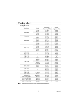 Page 9595 Appendix
Analog PC input
* Supported timing for 3D signal in frame sequential format
Timing chart
Resolution ModeHorizontal 
frequency (kHz) Ve r t i c a l  
frequency (Hz) 
640 x 480VGA 31.469 59.940 
VGA 37.861 72.809 
VGA 37.500 75.000 
VGA 43.269 85.008 
720 x 400 - 31.469 70.087
800 x 600SVGA 37.879 60.317 
SVGA 48.077 72.188 
SVGA 46.875 75.000 
SVGA 53.674 85.061 
SVGA* 77.425 119.854
1024 x 768XGA 48.363 60.004 
XGA 56.476 70.069 
XGA 60.023 75.029 
XGA 68.667 84.997 
XGA* 97.551 119.989
1152...