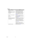 Page 90Appendix 90
No image
CauseRemedy
The cables are not properly 
connected.Check that the computer and video device 
are properly connected to the projector.
The image is not being output from 
the video device.Make sure that the video device that is 
connected is playing back the image.
The input signal to be projected is 
not selected.Select the input signal to be projected by 
pressing the INPUT button or the input 
selection button on the remote control. 
(P20, P21)
The format of the image signal is...