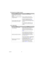 Page 92Appendix 92
The image does not display properly
Power shuts down
CauseRemedy
The image shifts left or right with 
analog PC inputs. Also, the image 
flickers.Execute the AUTO PC function.
The image is top/bottom reversed or 
left/right reversed.There is a problem with the ceiling 
mounting/rear projection feature setup.
Check the setting details for Setup > 
Advanced > Projector Position. (P63) 
Using a computer cable in which 
some of the pins do not connect.Use the connector cable included with the...