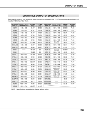 Page 2323
COMPUTER MODE
COMPATIBLE COMPUTER SPECIFICATIONS
Basically this projector can accept the signal from all computers with the V, H-Frequency below mentioned and
less than 100 MHz of Dot Clock.
NOTE : Specifications are subject to change without notice.
ON-SCREEN
DISPLAYRESOLUTIONH-Freq.
(kHz)V-Freq.
(Hz)
VGA 1640 x 48031.4759.88
VGA 2720 x 40031.4770.09
VGA 3640 x 40031.4770.09
VGA 4640 x 48037.8674.38
VGA 5640 x 48037.8672.81
VGA 6640 x 48037.5075.00
MAC LC13640 x 48034.9766.60
MAC 13640 x...