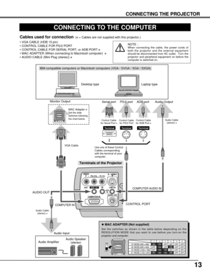 Page 1313
CONNECTING THE PROJECTOR
COMPUTER IN
S – VIDEO
COMPUTER
CONTROL   PORT RESET
AUDIO
INAV
Y  –  Pb/Cb – Pr/Cr
AUDIO   OUT
VIDEO
13 MODE (640 x 480)
16 MODE (832 x 624)
19 MODE (1024 x 768)OFF ON ON
ON ON
ON ONOFF OFF OFF
OFF OFF OFF OFF
OFF OFF OFF OFF1234 56
OFF OFF ON ON ON ON 21 MODE (1152 x 870)
ON
1DIP23456
ON
OFF
CONNECTING TO THE COMPUTER
IBM-compatible computers or Macintosh computers (VGA / SVGA / XGA / SXGA)
VGA Cable 
Monitor Output Desktop type Laptop type
Audio Speaker
(stereo) Audio...