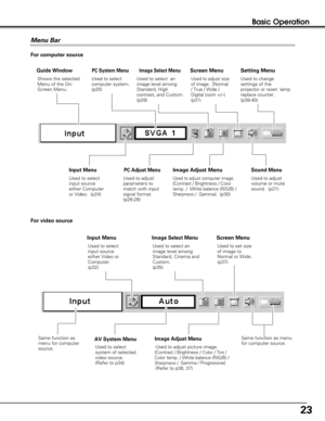 Page 2323
Basic Operation
Menu Bar
PC System Menu
Used to select
computer system.
(p25)
Image Adjust Menu
Used to adjust computer image. [Contrast / Brightness / Color
temp. / 
White balance (R/G/B) /Sharpness / Gamma](p30)
Setting Menu
Used to change
settings of the
projector or reset  lamp
replace counter. 
(p38-40)
Sound Menu
Used to adjust
volume or mute
sound.  (p21)
Image Select Menu
Used to select  an
image level among
Standard, High
contrast, and Custom.
(p29)
For computer source
AV System Menu
Used to...