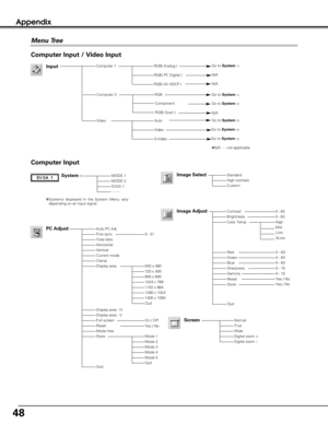 Page 4848
Appendix
Menu Tree
System (1)MODE 1MODE 2SVGA 1- - - -
Auto PC Adj.Fine sync.Total dotsHorizontalVerticalCurrent modeClampDisplay area
Display area - HDisplay area - VFull screenResetMode freeStore
Quit
StandardHigh contrastCustom
Image AdjustContrastBrightnessColor Temp
RedGreenBlue
Gamma
Store
Quit
NormalTrueWideDigital zoom +Digital zoom –
0 - 31
On / Off
0 - 630 - 63
InputRGB( Analog )  
N/A
Computer 2RGB
Component  
Go to System(1)
Computer Input
VideoAuto
Go to System(3)
Go to System(3)
Computer...