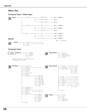 Page 5656
Appendix
Menu Tree
System (1)MODE 1MODE 2SVGA 1- - - -
Auto PC Adj.Fine sync.Total dotsHorizontalVerticalCurrent modeClampDisplay area
Display area - HDisplay area - VFull screenResetMode freeStore
Quit
High contrast
Blackboard(Green)Custom
Image AdjustContrastBrightnessColor Temp
RedGreenBlue
Gamma
Store
Quit
NormalTrueWideDigital zoom +Digital zoom –
0 - 31
On / Off
0 - 630 - 63
Computer Input
PC Adjust
640 x 480720 x 400800 x 6001024 x 7681152 x 8641280 x 10241400 x 1050
Mode 1Mode 2Mode 3Mode...