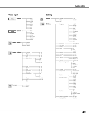 Page 4949
Appendix
AutoPALSECAMNTSCNTSC 4.43PAL-MPAL-N
Video Input
Auto1080i1035i720p575p480p575i480i
StandardCinemaCustom
Quit
NormalWide
0 - 630 - 630 - 630 - 63
Off
Setting
VolumeMuteQuitOn / Off
Language
Image Select
System (2)
System (3)
Image AdjustContrastBrightnessColorTint
RedGreenBlueSharpness
ResetStore
GammaProgressive
0 - 630 - 630 - 630 - 150 - 15
Screen
Sound
SettingEnglishGermanFrenchItalianSpanishPortugueseDutchSwedish
ChineseKoreanJapanese
Store / ResetOn / OffOn / Off
Off
On / Off
On / Off...