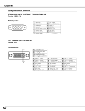 Page 5252
Appendix
RGB IN/COMPONENT IN/RGB OUT TERMINAL (ANALOG)
Terminal : HDB15-PIN 
512341096781514131112
Red Input
Ground (Horiz.sync.)
Green Input
Sense 2
Blue Input
Ground (Red)
Ground (Green)
Ground (Blue)
1
5
2
4
3
6
7
8
+5V Power
Horiz. sync.
Ground (Vert.sync.)
DDC Data
Sense 0
Vert. sync.
DDC Clock
9
13
10
12
11
14
15
Pin Configuration
1917
21018
31119
41220
51321
61422
71523
81624
C1
C2
C3
C5C4
Pin Configuration
Analog Red Input
Analog Ground (R/G/B)
Analog Green Input
Analog Horiz. sync
Analog Blue...