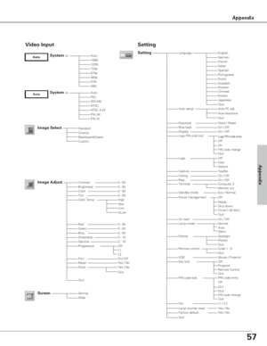 Page 5757
Appendix
AutoPALSECAMNTSCNTSC 4.43PAL-MPAL-N
Video Input
Auto1080i1035i720p575p480p575i480i
CinemaBlackboard(Green)Custom
Quit
NormalWide
0 - 630 - 630 - 630 - 63
Off
Setting
Image Select
System (2)
System (3)
Image AdjustContrastBrightnessColorTint
RedGreenBlueSharpness
ResetStore
GammaProgressive
0 - 630 - 630 - 630 - 150 - 15
Yes / No
Screen
Yes / No
Quit
HighColor TempMidLow
XLow
L1L2
FilmOn/ Off
LanguageSettingEnglishGermanFrenchItalianSpanishPortugueseDutchSwedish
ChineseKoreanJapanese
Store /...