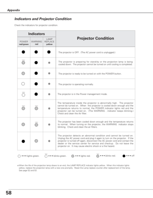 Page 5858
Appendix
Check the indicators for projector condition.  
• • • lights green.• • • lights red.• • • off• • • blinks green.
✽When the life of the projection lamp draws to an end, the LAMP REPLACE indicator lights yellow.  When this indicator lights
yellow, replace the projection lamp with a new one promptly.  Reset the Lamp replace counter after replacement of the lamp.  
See page 52 and 53.
The projector is OFF.  (The AC power cord is unplugged.)
The projector is preparing for stand-by or the...