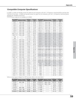 Page 5959
Appendix
Appendix
Compatible Computer Specifications
LV-7225 / LV-7220 can basically accept the signal from all computers with the V, H-Frequency mentioned below and less than
140 MHz of Dot Clock.  LV-5220 can basically accept the signal from all computers with the V, H-Frequency mentioned below
and less than 100 MHz of Dot Clock.
These modes are not available on LV-5220.
When an input signal is digital from DVI terminal, refer to the chart below.
ON-SCREEN
DISPLAYRESOLUTIONH-Freq.
(kHz)V-Freq.
(Hz)...