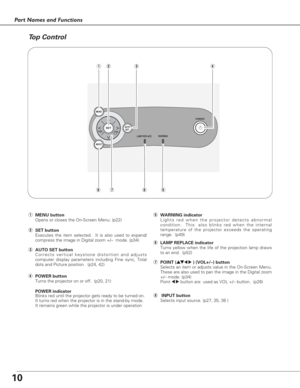 Page 1010
Part Names and Functions
INPUTWARNING
LAMP REPLACE 
MENU
 POWER
 AUTO
  SETSETVOL VOL
+ -
qwer
tyi
yLAMP REPLACE indicator
Turns yellow when the life of the projection lamp draws
to an end.  (p52)
tWARNING indicator
Lights red when the projector detects abnormal
condition.  This  also blinks red when the internal
temperature of the projector exceeds the operating
range.  (p49)
rPOWER button
Turns the projector on or off.  (p20, 21)
POWER indicator
Blinks red until the projector gets ready to be turned...