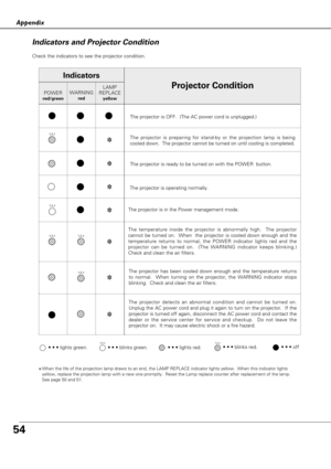 Page 5454
Appendix
Check the indicators to see the projector condition.  
• • • lights green.• • • lights red.• • • off• • • blinks green.
✽When the life of the projection lamp draws to an end, the LAMP REPLACE indicator lights yellow.  When this indicator lights
yellow, replace the projection lamp with a new one promptly.  Reset the Lamp replace counter after replacement of the lamp.  
See page 50 and 51.
The projector is OFF.  (The AC power cord is unplugged.)
The projector is preparing for stand-by or the...