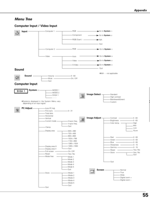 Page 5555
ppe d
Appendix
Menu Tree
System (1)MODE 1MODE 2SVGA 1- - - -
Auto PC Adj.Fine sync.Total dotsHorizontalVertical
Display area HDisplay area VFull screenResetMode free
Store
Quit
StandardHigh contrastBlackboard(Green)Custom
Image AdjustContrastBrightnessColor temp.
RedGreenBlue
Gamma
Store
Quit
NormalTrueWideDigital zoom +Digital zoom –
0 - 31
On / Off
0 - 630 - 63
Input
Computer 2RGBGo to System(1)
Computer Input
VideoAuto
Go to System(3)
Go to System(3)
Computer 1
Video 
S-Video
PC Adjust
720 x 400800...