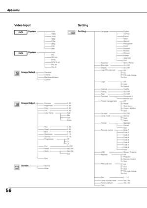 Page 5656
Appendix
AutoPALSECAMNTSCNTSC 4.43PAL-MPAL-N
Video Input
Auto1080i1035i720p575p480p575i480i
StandardCinemaBlackboard(Green)Custom
Quit
NormalWide
0 - 630 - 630 - 630 - 63
Off
Setting
Image Select
System (2)
System (3)
Image AdjustContrastBrightnessColorTint
RedGreenBlueSharpness
ResetStore
GammaProgressive
0 - 630 - 630 - 630 - 150 - 15
Yes / No
Screen
Yes / No
Quit
HighColor TempMidLow
XLow
L1L2
FilmOn/ Off
LanguageSettingEnglishGermanFrenchItalianSpanishPortugueseDutchSwedish
ChineseKoreanJapanese...