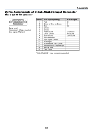 Page 6658
Mini D-Sub 15 Pin Connector
 Pin Assignments of D-Sub ANALOG Input Connector
Signal Level
Video signal : 0.7Vp-p (Analog)
Sync signal : TTL level
51423
10
11 12 13 14 156 978
7. Appendix
* Only ANALOG-1 input connector supported.
Pin No. RGB Signal (Analog) YCbCr Signal
1Red Cr
2Green or Sync on Green Y
3Blue Cb
4Ground
5Ground
6Red Ground Cr Ground
7Green Ground Y Ground
8Blue Ground Cb Ground
9No Connection
10 Sync Signal Ground
11 Scart Sync
12 Bi-directional DATA (SDA)*
13Horizontal Sync or...