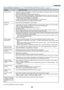 Page 6153
7. Appendix
Common Problems & Solutions (See also POWER/WARNING/LAMP REPLACE Indicator on page 52.)
Does not turn on
Will turn off
No picture
Picture suddenly
becomes dark
Color tone or Color
balance is unusual
Image isn’t square to
the screen
Picture is blurred
Image is scrolling
vertically, horizontally
or both
Remote control does
not work
Indicator is lit or
blinking
Cross color in RGB
mode
Whenever the projector
is turned on, a message
prompting you to clean
the filter will be dis-
played•Check...