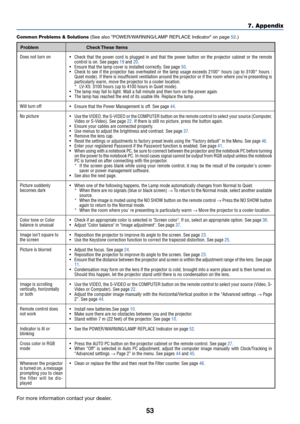 Page 6153
7. Appendix
Common Problems & Solutions (See also POWER/WARNING/LAMP REPLACE Indicator on page 52.)
Does not turn on
Will turn off
No picture
Picture suddenly
becomes dark
Color tone or Color
balance is unusual
Image isn’t square to
the screen
Picture is blurred
Image is scrolling
vertically, horizontally
or both
Remote control does
not work
Indicator is lit or
blinking
Cross color in RGB
mode
Whenever the projector
is turned on, a message
prompting you to clean
the filter will be dis-
played•Check...