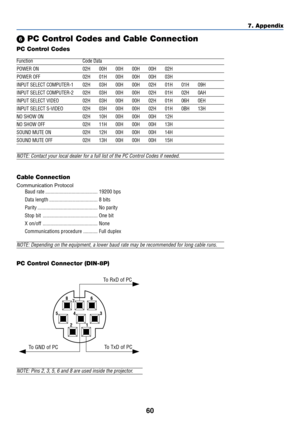 Page 6860
7. Appendix
 PC Control Codes and Cable Connection
PC Control Codes
Function Code Data
POWER ON 02H 00H 00H 00H 00H 02H
POWER OFF 02H 01H 00H 00H 00H 03H
INPUT SELECT COMPUTER-1 02H 03H 00H 00H 02H 01H 01H 09H
INPUT SELECT COMPUTER-2 02H 03H 00H 00H 02H 01H 02H 0AH
INPUT SELECT VIDEO 02H 03H 00H 00H 02H 01H 06H 0EH
INPUT SELECT S-VIDEO 02H 03H 00H 00H 02H 01H 0BH 13H
NO SHOW ON 02H 10H 00H 00H 00H 12H
NO SHOW OFF 02H 11H 00H 00H 00H 13H
SOUND MUTE ON 02H 12H 00H 00H 00H 14H
SOUND MUTE OFF 02H 13H 00H...