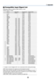 Page 7263
7. Appendix
 Compatible Input Signal List
Horizontal: 15KHz to 100KHz (RGB: 24KHz or over)
Vertical: 50Hz to 120Hz
Signal Resolution Frequency H. Refresh Rate
( Dots ) ( kHz ) ( Hz )
NTSC – 15.73 59.94
PAL–15.63 50.00PAL60 – 15.73 60.00SECAM – 15.63 50.00
VESA 640480 31.47 59.94IBM 640480 31.48 59.95MAC 640480 35.00 66.67
VESA 640480 37.86 72.81VESA 640480 37.50 75.00IBM 640480 39.38 75.00
VESA 640480 43.27 85.01IBM 720350 31.47 70.08IBM 720350 39.44 87.85
IBM 720400 39.44 87.85VESA 800600...