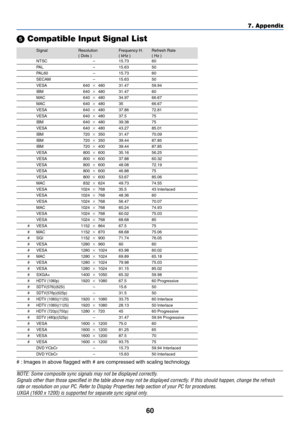 Page 6960
7. Appendix
 Compatible Input Signal List
Signal Resolution Frequency H. Refresh Rate
( Dots ) ( kHz ) ( Hz )
NTSC – 15.73 60
PAL– 15.63 50
PAL60 – 15.73 60
SECAM – 15.63 50
VESA 640 480 31.47 59.94
IBM 640 480 31.47 60
MAC 640 480 34.97 66.67
MAC 640 480 35 66.67
VESA 640 480 37.86 72.81
VESA 640 480 37.5 75
IBM 640 480 39.38 75
VESA 640 480 43.27 85.01
IBM 720 350 31.47 70.09
IBM 720 350 39.44 87.85
IBM 720 400 39.44 87.85
VESA 800 600 35.16 56.25
VESA 800 600 37.88 60.32
VESA 800 600...