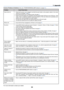 Page 6354
7. Appendix
Common Problems & Solutions (See also POWER/WARNING/LAMP Indicator on page  53 .)
Does not turn on
Will turn off
No picture
Picture suddenly
becomes dark
Color tone or Color
balance is unusual
Image isn’t square to
the screen
Picture is blurred
Image is scrolling
vertically, horizontally
or both
Remote control does
not work
Indicator is lit or
blinking
Cross color in RGB
mode
Whenever the projector
is turned on, a message
prompting you to clean
the filter will be dis-
played •
Check that...