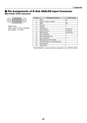 Page 76
67
Mini D-Sub 15 Pin Connector
❹ Pin Assignments of D-Sub ANALOG Input Connector
Signal Level
Video signal : 0.7Vp-p (Analog)
Sync signal : TTL level
1
111512141365432107 98
7. Appendix
* Only ANALOG-1 input connector supported on LV-7365/LV-7265.
Pin No.RGB Signal (Analog)YCbCr Signal
1RedCr
2Green or Sync on GreenY
3BlueCb
4Ground
5Ground
6Red GroundCr Ground
7Green GroundY Ground
8Blue GroundCb Ground
9No Connection
10Sync Signal Ground
11No Connection
12Bi-directional DATA (SDA)*
13Horizontal Sync...