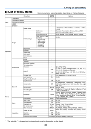 Page 5849
5. Using On-Screen Menu
 List of Menu ItemsSome menu items are not available depending on the input source.
*  The asterisk (*) indicates that the default setting varies depending on the signal.
Menu Item Factory 
default Options
Input Computer 1
*
Computer 2 (Digital) *
Computer 2 (Analog) *
VIDEO *
S-VIDEO *
Adjustment
ImageImage mode
*1:Standard,  2:Presentation,  3:Cinema,  4:Video, 
5:sRGB
Detail settings Reference
* Standard, Presentation, Cinema, Video, sRGB
Gamma Dynamic, Natural, Black...