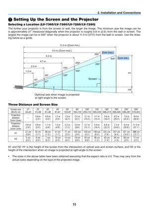 Page 2011
2. Installation and Connections
 Setting Up the Screen and the Projector
Selecting a Location (LV-7385/LV-7380/LV-7285/LV-7280)
The  further  your  projector  is  from  the  screen  or  wall,  the  larger  the  image.  The  minimum  size  the  image  can  be 
is  approximately  21"  measured  diagonally  when  the  projector  is  roughly  0.8  m  (2.6')  from  the  wall  or  screen.  The 
largest the image can be is 300" when the projector is about 11.3 m (37.0') from the wall or...