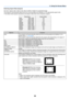 Page 6556
5. Using On-Screen Menu
Selecting Aspect Ratio [Aspect]
The term “aspect ratio” refers to the ratio of width to height of a projected image.
The projector automatically determines the incoming signal and displays it in its appropriate aspect ratio.
•	This	table	shows	typical	resolutions	and	aspect	ratios	that	most	computers	support.
ResolutionAspect Ratio
VGA  640 x 480  4:3
SVGA  800 x 600  4:3
XGA  1024 x 768  4:3
W XGA  1280 x 768  15:9
W XGA  1280 x 800  16:10
W XGA+  1440 x 900  16:10
SXGA  1280...