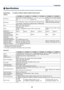 Page 8677
7. Appendix
 Specifications
This section provides technical information about the projector’s performance.
Model Name 
LV-7385/LV-7380/LV-7285/LV-7280/LV-8310/LV-8215
Optical
LV-7 3 8 5 LV-7 3 8 0 LV-7 2 8 5 LV-7 2 8 0 LV- 8 310 LV- 8 2 15
LCD Panel 0 . 6 3 "  p - S i  T F T  a c t i v e - m a t r i x 
with  Micro  Lens  Array  (Aspect 
4:3) 0 . 6 3 "  p - S i  T F T  a c t i v e - m a t r i x 
(Aspect 4:3)0 . 5 9 "  p - S i  T F T  a c t i v e - m a t r i x 
with  Micro  Lens  Array...