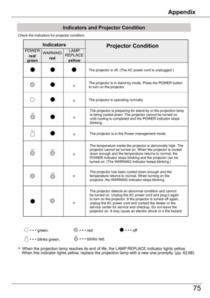Page 75
Appendix

75

Appendix

Check the indicators for projector condition.                                   
• • • green.• • • red• • • off
• • • blinks green.
 When the projection lamp reaches its end of life, the LAMP REPLACE indicator lights yellow.     When this indicator lights yellow, replace the projection lamp with a new one promptly. (pp. 6,68)
The projector is off. (The AC power cord is unplugged.)
The projector is in stand-by mode. Press the POWER button to turn on the projector.
Projector...