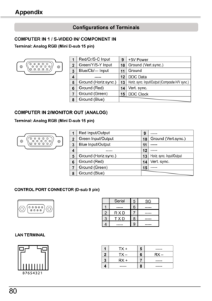 Page 80
80

Appendix

COMPUTER	IN	1	/	S-VIDEO	IN/	COMPONENT	IN	
Terminal:	Analog	RGB	(Mini	D-sub	15	pin)
512341096781514131112
Configurations	of	Terminals
Red/Cr/S-C Input   
Ground (Horiz.sync.)
Green/Y/S-Y Input
-----
Blue/Cb/--- Input
Ground (Red)
Ground (Green)
Ground (Blue)
1
5
2
4
3
6
7
8
+5V Power
Horiz. sync. Input/Output (Composite H/V sync.)
Ground (Vert.sync.)
DDC Data
Ground
Vert. sync.
DDC Clock
9
13
10
12
11
14
15
RX –
TX +
TX –
RX +
2
3
4
5
6
7
8
1
LAN	TERMINAL
-----
-----
----------
CONTROL...