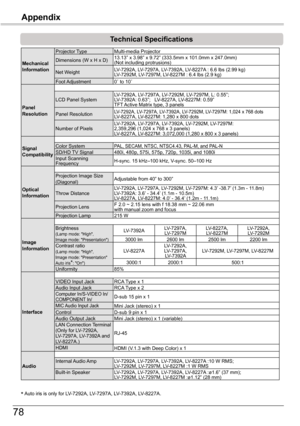 Page 7878
Appendix
Technical	Specifications
Mechanical	Information
Projector TypeMulti-media Projector
Dimensions (W x H x D) 13.13” x 3.98” x 9.72” (333.5mm x 101.0mm x 247.0mm) (Not including protrusions)
Net WeightLV-7292A, LV-7297A, LV-7392A, LV-8227A : 6.6 lbs (2.99 kg)LV-7292M, LV-7297M, LV-8227M : 6.4 lbs (2.9 kg)Foot Adjustment0˚ to 10˚
Panel Resolution
LCD Panel SystemLV-7292A, LV-7297A, LV-7292M, LV-7297M, L: 0.55”;   LV-7392A: 0.63”;   LV-8227A, LV-8227M: 0.59”TFT Active Matrix type, 3 panels
Panel...