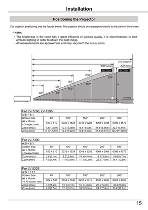 Page 15
Part	Names	and	Functions
15
Positioning	the	Projector
For projector positioning, see the figures below. The projector should be set perpendicularly to the plane of the screen.
Installation
Note:
 • The  brightness  in  the  room  has  a  great  influence  on  picture  quality.  It  is  recommended  to  limit ambient lighting in order to obtain the best image. • All measurements are approximate and may vary from the actual sizes.
A
B
100
150
200250
167
125
83
300(wide)
40
300(tele)
Max. ZoomMin. Zoom...