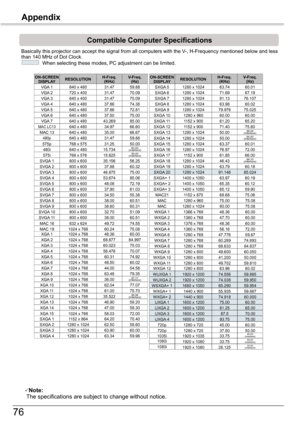 Page 76
76

Appendix

Compatible	Computer	Specifications
Basically this projector can accept the signal from all computers with t\
he V-, H-Frequency mentioned below and less than 140 MHz of Dot Clock.  When selecting these modes, PC adjustment can be limited.
ON-SCREEN	DISPLAYRESOLUTIONH-Freq.(KHz)V-Freq.(Hz)VGA 1640 x 48031.4759.88VGA 70 x 40031.4770.09VGA 3640 x 40031.4770.09VGA 4640 x 48037.8674.38VGA 5640 x 48037.867.81VGA 6640 x 48037.5075.00
MAC LC13640 x 48034.9766.60MAC 13640 x...