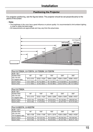 Page 15Part	Names	and	Functions
15
Positioning	the	Projector
For projector positioning, see the figures below. The projector should be set perpendicularly to the plane of the screen.
Installation
Note:
 • The brightness in the room has a great influence on picture quality. It is recommended to limit ambient lighting in order to obtain the best image. • All measurements are approximate and may vary from the actual sizes.
A
B
100 150 200
250167
125
83
300(wide)
40300(tele )
Max. ZoomMin. Zoom
(Inch Diagonal )...