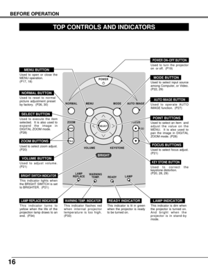 Page 16POWER
NORMALMENU MODEAUTO IMAGE
FOCUSZOOM
VOLUME
KEYSTONE
LAMP
REPLACEWARNING
TEMP.READYLAMP
WIDE
TELESELECT
BRIGHT
16
BEFORE OPERATION
TOP CONTROLS AND INDICATORS
Used to open or close the
MENU operation. 
(P17, 18)
MENU BUTTON
AUTO IMAGE BUTTON
READY INDICATOR
POWER ON–OFF BUTTON
WARNING TEMP. INDICATORLAMP INDICATORLAMP REPLACE INDICATOR
Used to operate AUTO
IMAGE function.  (P27)
This indicator is lit in green
when the projector is ready
to be turned on.This indicator is dim when
the projector is...