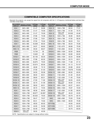 Page 2323
COMPUTER MODE
COMPATIBLE COMPUTER SPECIFICATIONS
Basically this projector can accept the signal from all computers with the V, H-Frequency mentioned below and less than
140 MHz of Dot Clock.
NOTE : Specifications are subject to change without notice.
ON-SCREEN
DISPLAYRESOLUTIONH-Freq.
(kHz)V-Freq.
(Hz)
VGA 1640 x 48031.4759.88
VGA 2720 x 40031.4770.09
VGA 3640 x 40031.4770.09
VGA 4640 x 48037.8674.38
VGA 5640 x 48037.8672.81
VGA 6640 x 48037.5075.00
MAC LC13640 x 48034.9766.60
MAC 13640 x...