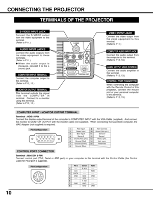 Page 1010
CONNECTING THE PROJECTOR
TERMINALS OF THE PROJECTOR
S-VIDEO
R-AUDIO-L(MONO)VIDEOAUDIO
IN
OUT
CONTROL PORT
COMPUTER IN
MONITOR OUT
Connect the computer output to
this terminal.  
(Refer to P12, 13.)
When controlling the computer
with the Remote Control of this
projector, connect the mouse
port of your personal computer
to this terminal.  
(Refer to P12, 13.)
This terminal outputs the signal
from the COMPUTER IN
terminal.  Connect to a monitor
using this terminal.
(Refer to P12, 13.)
Connect the audio...