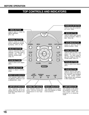 Page 16POWER
NORMALMENU MODEAUTO IMAGE
FOCUSZOOM
VOLUME PAGE
LAMP
REPLACEWARNING
TEMP.READYLAMP
WIDE
TELESELECT
BRIGHT
16
BEFORE OPERATION
TOP CONTROLS AND INDICATORS
Used to open or close the
MENU operation. 
(P17, 19)
MENU BUTTON
AUTO IMAGE BUTTON
READY INDICATOR
POWER ON–OFF BUTTON
WARNING TEMP. INDICATORLAMP INDICATORLAMP REPLACE INDICATOR
Used to operate AUTO
IMAGE function.  (P28)
This indicator is lit in green
when the projector is ready
to be turned on.This indicator is dim when
the projector is turned...