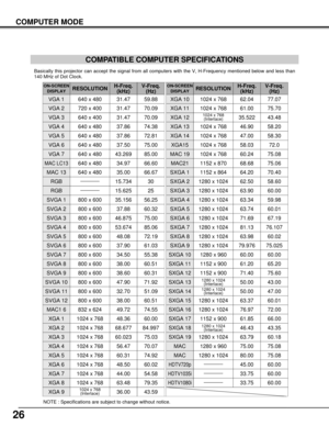 Page 2626
COMPUTER MODE
COMPATIBLE COMPUTER SPECIFICATIONS
Basically this projector can accept the signal from all computers with the V, H-Frequency mentioned below and less than
140 MHz of Dot Clock.
NOTE : Specifications are subject to change without notice.
ON-SCREEN
DISPLAYRESOLUTIONH-Freq.
(kHz)V-Freq.
(Hz)
VGA 1640 x 48031.4759.88
VGA 2720 x 40031.4770.09
VGA 3640 x 40031.4770.09
VGA 4640 x 48037.8674.38
VGA 5640 x 48037.8672.81
VGA 6640 x 48037.5075.00
MAC LC13640 x 48034.9766.60
MAC 13640 x...