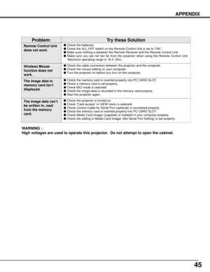 Page 4545
APPENDIX
WARNING :
High voltages are used to operate this projector.  Do not attempt to open the cabinet.
Remote Control Unit
does not work.lCheck the batteries.
lCheck the ALL-OFF switch on the Remote Control Unit is set to “ON.”.
lMake sure nothing is between the Remote Receiver and the Remote Control Unit.
lMake sure you are not too far from the projector when using the Remote Control Unit.
Maximum operating range is 16.4’ (5m)..
Problem:Try these Solution
Wireless Mouse
function does not...