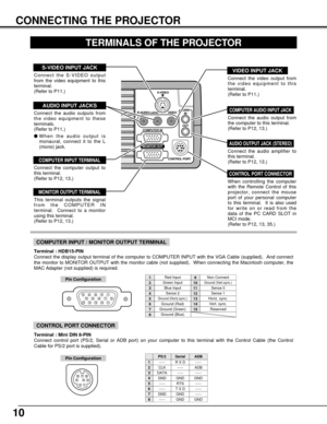 Page 1010
CONNECTING THE PROJECTOR
TERMINALS OF THE PROJECTOR
S-VIDEO
R-AUDIO-L(MONO)VIDEOAUDIO
IN
OUT
CONTROL PORT
COMPUTER IN
MONITOR OUT
Connect the computer output to
this terminal.  
(Refer to P12, 13.)
When controlling the computer
with the Remote Control of this
projector, connect the mouse
port of your personal computer
to this terminal.  It is also used
for write on or read from the
data of the PC CARD SLOT in
MCI mode. 
(Refer to P12, 13, 35.)
This terminal outputs the signal
from the COMPUTER IN...